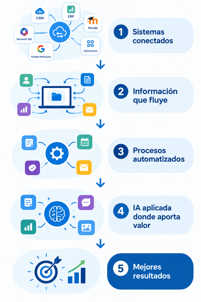 Integración, automatización e Inteligencia Artificial